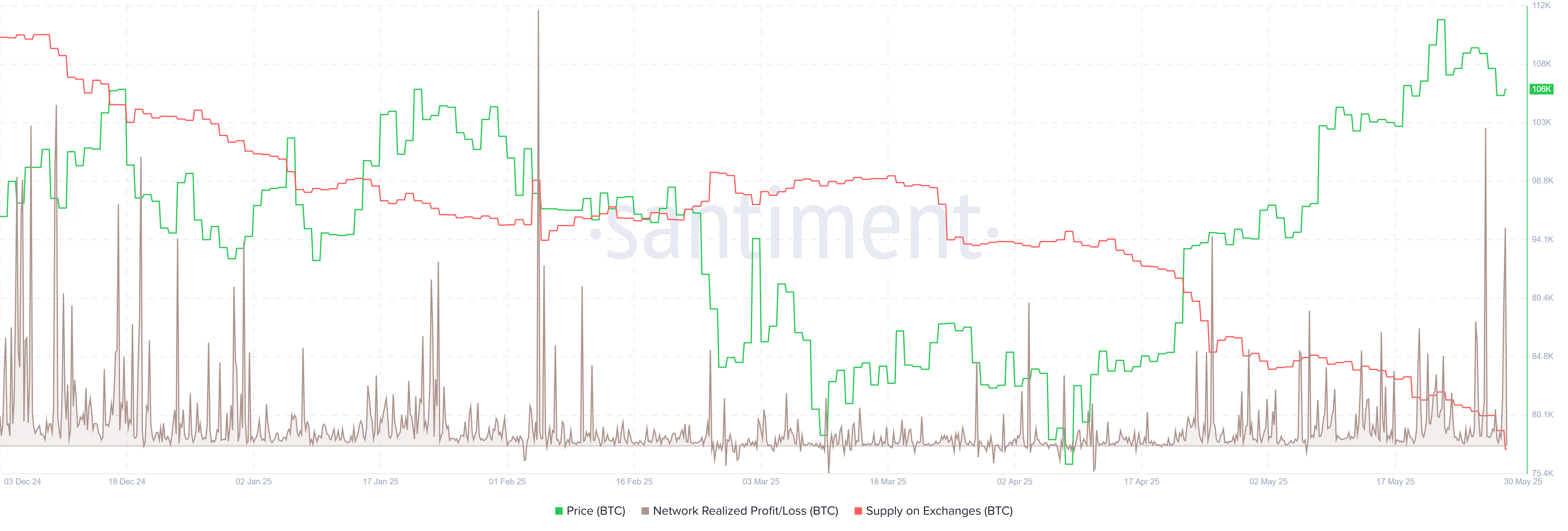 BTC NPL chart. Source: Santiment